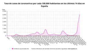 España suma 134.942 casos, 247 muertes por COVID-19 y la incidencia supera los 3.000 puntos