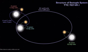 Primer sistema estelar séxtuple eclipsante por sextuplicado