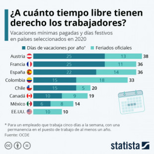 ¿Cuántos días libres tienen los trabajadores en el mundo?