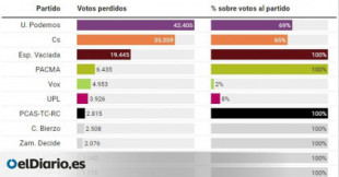 Unidas Podemos y Ciudadanos, los más perjudicados por el sistema electoral: 2 de cada 3 votos no lograron escaños el 13F