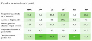 El 9,5% de los votantes de Vox cree que hay que ilegalizar a Vox