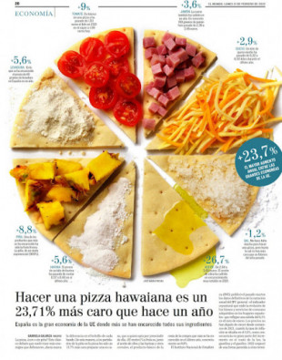 Malaprensa: Anumerismo a toda página (I): la misteriosa pizza hawaiana al aceite de oliva
