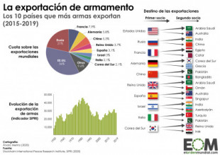 ¿Qué países son los mayores exportadores de armas?