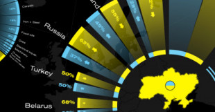 Visualización de los principales socios comerciales y productos de Ucrania (Inglés)