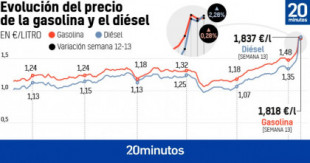 Volteo histórico de los combustibles: el precio del diésel supera por primera vez al precio de las gasolinas