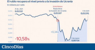 El rublo recupera el nivel previo a la invasión y desafía el impacto de las sanciones