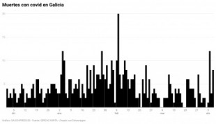 ¿Gripalizar la covid? 32 gallegos mueren con covid en una semana, 130 son hospitalizados y la transmisión crece