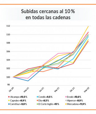 Los supermercados suben sus precios un 9,4 %