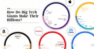 De dónde obtienen sus ganancias las cinco compañías más grandes del mundo, en un detallado gráfico (Inglés)