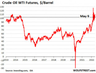 El precio de la gasolina y el gasóleo está disparado, y no por culpa del precio del barril de petróleo [ENG]
