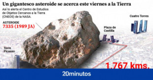 Un enorme asteroide cuatro veces más grande que el Empire State "potencialmente peligroso" se aproxima este viernes a la Tierra