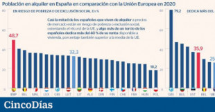 Casi la mitad de los españoles que viven en alquiler están en riesgo de pobreza o exclusión social