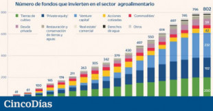 Por qué fondos como Nuveen, PSP o HSBC compran tierras de cultivo en España