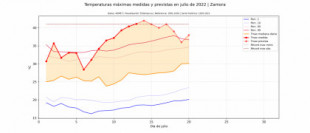 La ola de calor ya ha batido unos 80 récords: Madrid, Zamora, Soria, Ourense, Guadalajara, Don Benito, Valladolid, Puerto de Navacerrada...