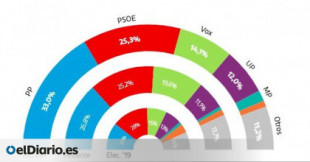 El PP se dispara a costa de Vox y supera al PSOE en casi ocho puntos