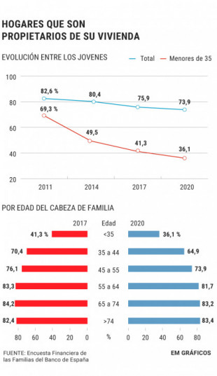 El Banco de España certifica que los jóvenes ya no pueden comprar casa: sólo el 36% tiene vivienda en propiedad