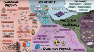 Este genial mapa explica cómo está conectado todo en la física (Inglés)