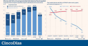 El pago del IVA iguala la carga fiscal de las rentas bajas a la del 1% más rico