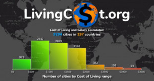 Compare el coste de la vida en 9294 ciudades y 197 países [EN]