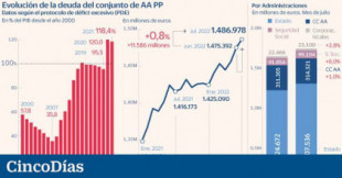España alcanza el máximo histórico de deuda pública en torno a los 1,49 billones de euros