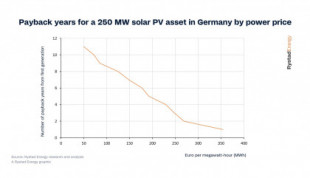Menos de un año para amortizar una instalación solar o eólica en Europa
