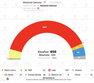 Reino Unido (Electoral Calculus 17oct): los laboristas arrasarían, los conservadores serían desplazados de la oposición por el SNP - EM
