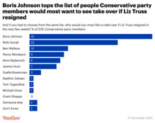 Reino Unido (YouGov 18oct): los conservadores británicos quieren que se vaya Liz Truss y la sustituya... BORIS JOHNSON!