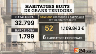 Los grandes tenedores tienen 32.800 pisos vacíos en Catalunya, 1.800 en Barcelona (CAT)