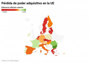 El mapa de subidas salariales deja a España en la cola europea: los sueldos suben un 2,6% pero los precios un 9%
