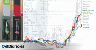 Las medidas del Gobierno sobre energía hacen que España sea el país de la zona euro donde menos crecen los precios