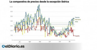 España logra un ahorro récord con el tope al gas mientras los precios de la electricidad se descontrolan en Europa