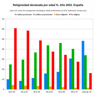Religiosidad declarada por edad %. Año 2022. España [Gráfica]