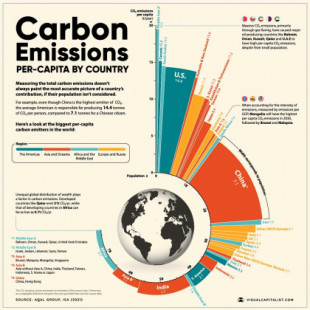 Una visualización de las emisiones de CO₂ globales, tanto per capita como por el total de población