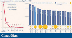 221 banqueros españoles se repartieron 500 millones de euros en 2021