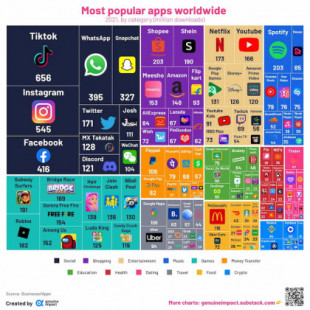 Las apps más populares del mundo: redes sociales, tiendas y entretenimiento sobre todo