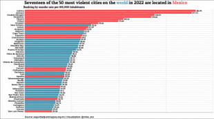 Gráfico: 17 de las 50 ciudades más violentas del mundo están en México