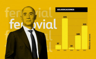 Ferrovial se ha adjudicado más de 1.000 millones en contratos del Estado en la era Sánchez y no paga Sociedades desde 2020