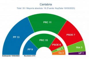 Revilla podrá reeditar el Gobierno de Cantabria con el PSOE, aun con el PP como primera fuerza