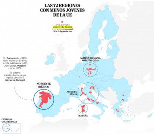 "No es país para jóvenes": regiones de la Unión Europea donde apenas hay gente joven