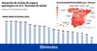 La peor lista de espera de la historia de la Sanidad: casi 800.000 españoles esperan ser intervenidos y se tarda ya 122 días de media