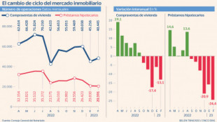 La compra de viviendas cae un 13% y las hipotecas se desploman un 24%, según los notarios