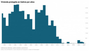 La vivienda de protección oficial en Galicia casi desapareció al poco de llegar Feijóo al poder