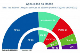 Ayuso puede perder la mayoría absoluta si Podemos-IU se mantienen en la Asamblea de Madrid