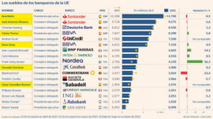 Tres de los cuatro banqueros mejor pagados de la UE son españoles