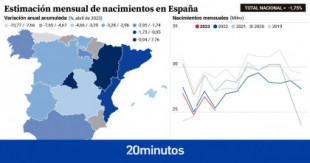 La natalidad sigue cayendo en España: apenas hubo 103.443 bebés en lo que va de año y solo crece en dos comunidades