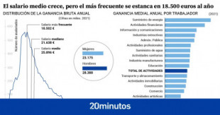 El salario medio en España crece un 2,9%, pero el más frecuente se queda estancado en 18.500 euros al año