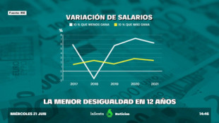 España, en su menor nivel de desigualdad de la última década por la subida del SMI