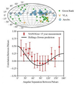 NANOGrav observa indicios entre 3 y4  sigmas del fondo estocástico de ondas gravitacionales