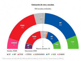 El PP pierde más de dos puntos en dos semanas y se aleja de la mayoría absoluta con Vox