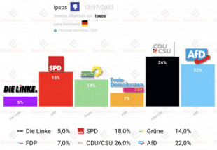 Encuesta Alemania (Ipsos 12JL): AfD al filo del empate técnico con CDU/CSU